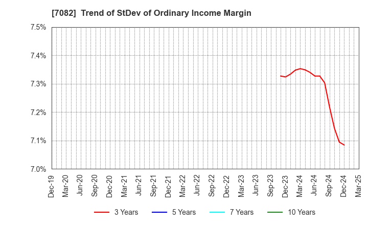 7082 Jimoty,Inc.: Trend of StDev of Ordinary Income Margin