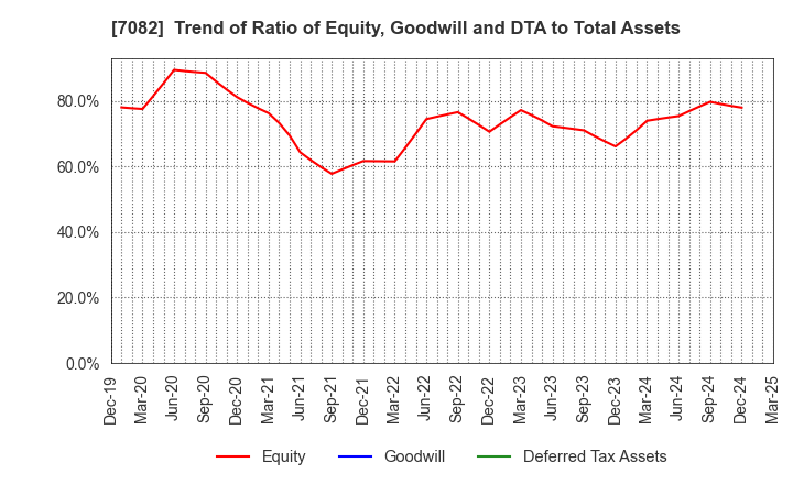 7082 Jimoty,Inc.: Trend of Ratio of Equity, Goodwill and DTA to Total Assets