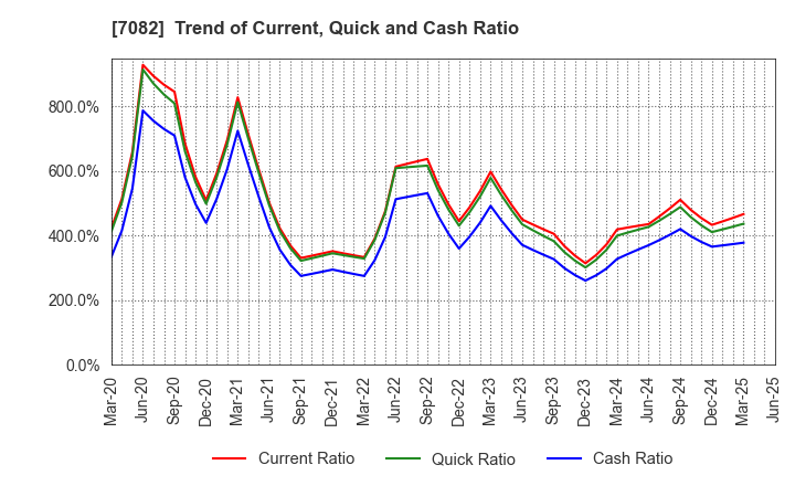 7082 Jimoty,Inc.: Trend of Current, Quick and Cash Ratio