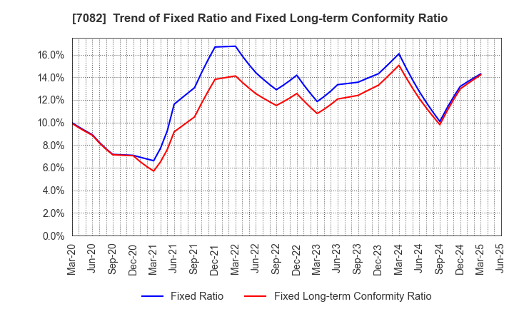7082 Jimoty,Inc.: Trend of Fixed Ratio and Fixed Long-term Conformity Ratio