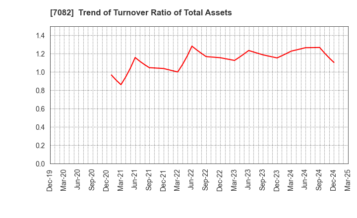 7082 Jimoty,Inc.: Trend of Turnover Ratio of Total Assets