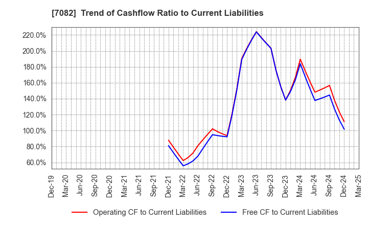 7082 Jimoty,Inc.: Trend of Cashflow Ratio to Current Liabilities