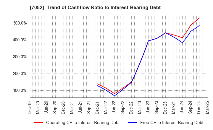 7082 Jimoty,Inc.: Trend of Cashflow Ratio to Interest-Bearing Debt