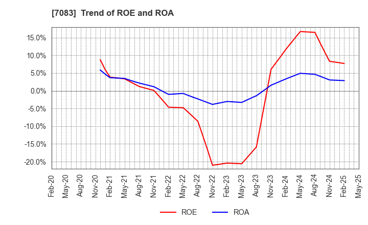 7083 AHC GROUP INC.: Trend of ROE and ROA