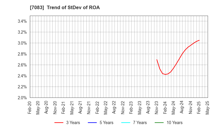 7083 AHC GROUP INC.: Trend of StDev of ROA