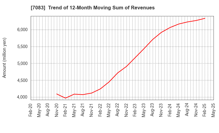 7083 AHC GROUP INC.: Trend of 12-Month Moving Sum of Revenues