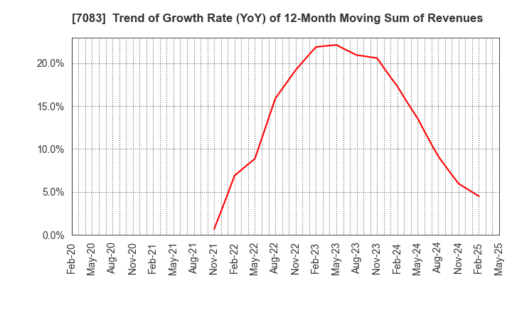 7083 AHC GROUP INC.: Trend of Growth Rate (YoY) of 12-Month Moving Sum of Revenues