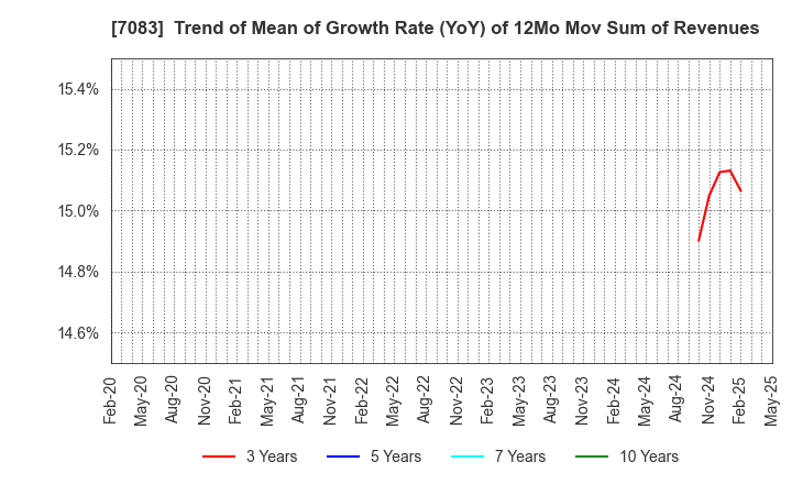 7083 AHC GROUP INC.: Trend of Mean of Growth Rate (YoY) of 12Mo Mov Sum of Revenues