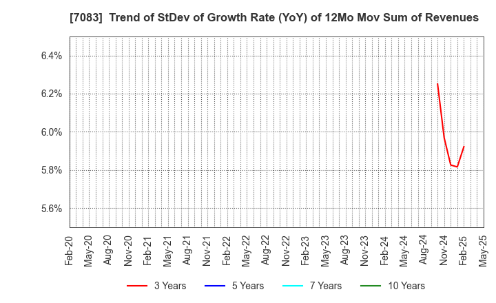 7083 AHC GROUP INC.: Trend of StDev of Growth Rate (YoY) of 12Mo Mov Sum of Revenues