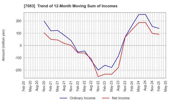 7083 AHC GROUP INC.: Trend of 12-Month Moving Sum of Incomes