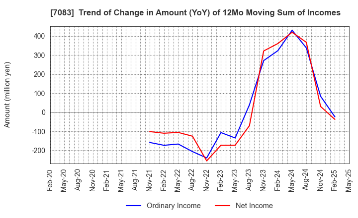 7083 AHC GROUP INC.: Trend of Change in Amount (YoY) of 12Mo Moving Sum of Incomes