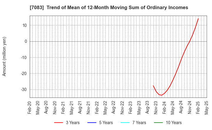 7083 AHC GROUP INC.: Trend of Mean of 12-Month Moving Sum of Ordinary Incomes