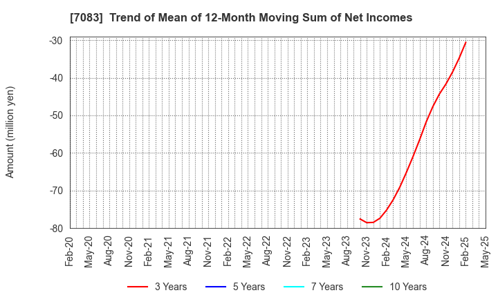 7083 AHC GROUP INC.: Trend of Mean of 12-Month Moving Sum of Net Incomes