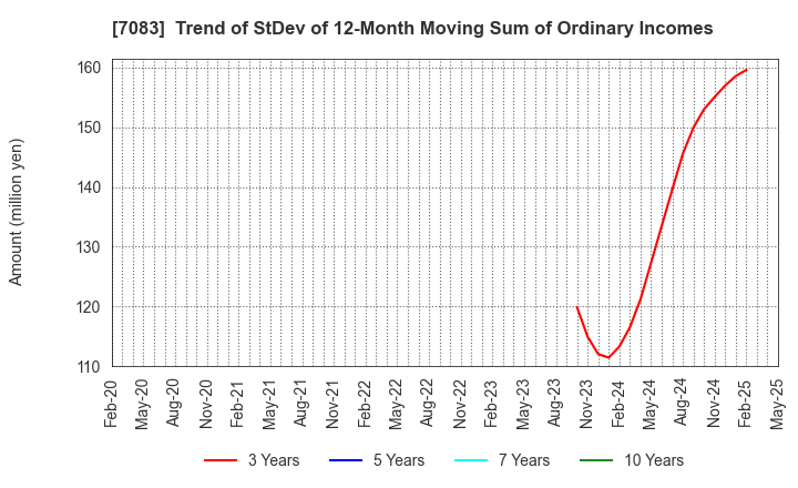 7083 AHC GROUP INC.: Trend of StDev of 12-Month Moving Sum of Ordinary Incomes