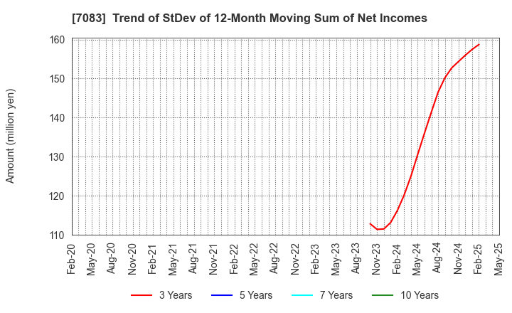 7083 AHC GROUP INC.: Trend of StDev of 12-Month Moving Sum of Net Incomes