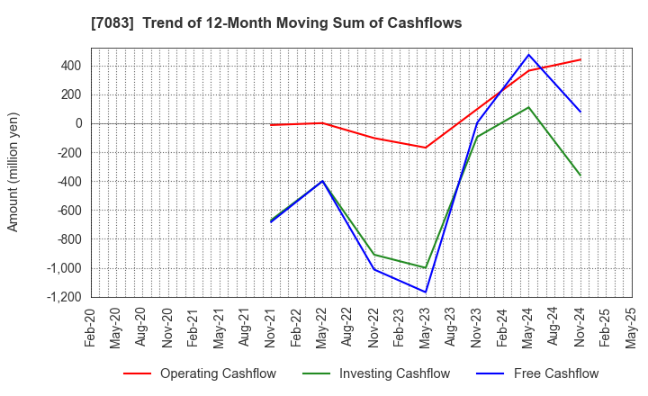 7083 AHC GROUP INC.: Trend of 12-Month Moving Sum of Cashflows
