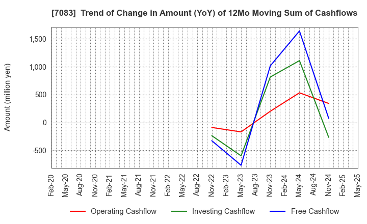 7083 AHC GROUP INC.: Trend of Change in Amount (YoY) of 12Mo Moving Sum of Cashflows