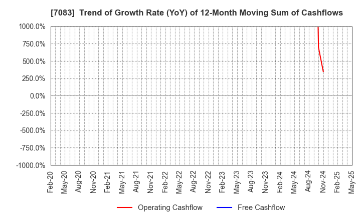 7083 AHC GROUP INC.: Trend of Growth Rate (YoY) of 12-Month Moving Sum of Cashflows
