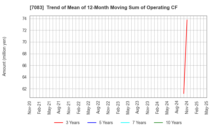 7083 AHC GROUP INC.: Trend of Mean of 12-Month Moving Sum of Operating CF