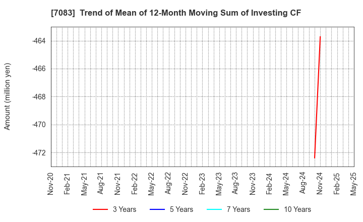 7083 AHC GROUP INC.: Trend of Mean of 12-Month Moving Sum of Investing CF
