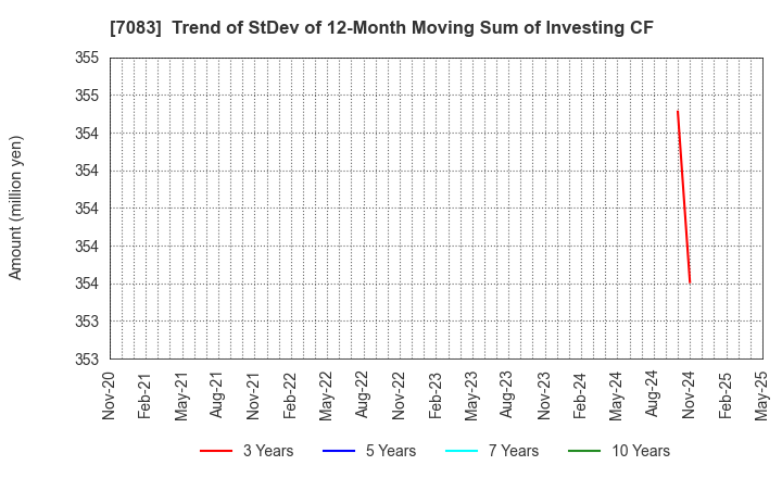 7083 AHC GROUP INC.: Trend of StDev of 12-Month Moving Sum of Investing CF