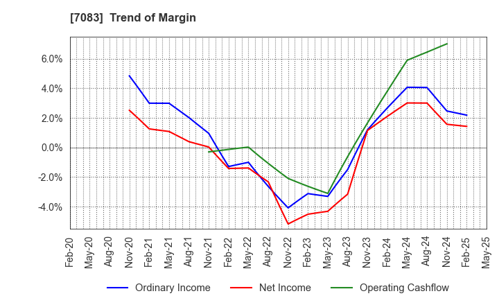 7083 AHC GROUP INC.: Trend of Margin