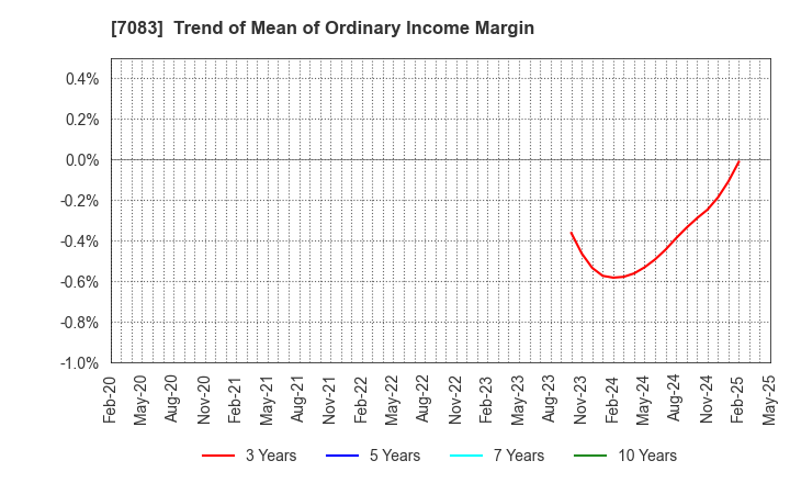 7083 AHC GROUP INC.: Trend of Mean of Ordinary Income Margin