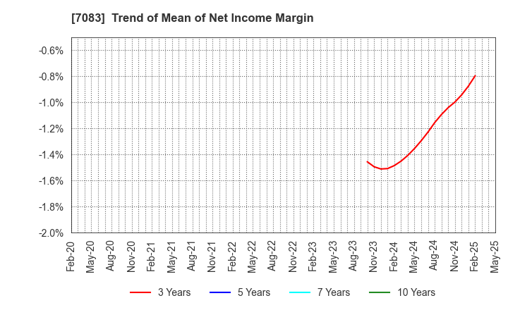 7083 AHC GROUP INC.: Trend of Mean of Net Income Margin