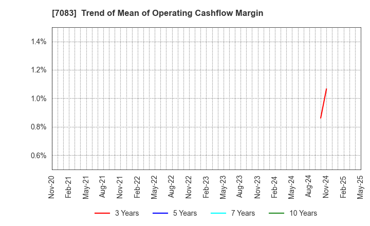 7083 AHC GROUP INC.: Trend of Mean of Operating Cashflow Margin