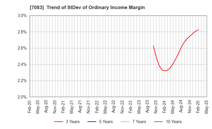 7083 AHC GROUP INC.: Trend of StDev of Ordinary Income Margin