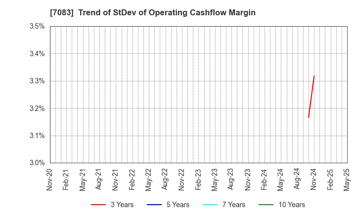 7083 AHC GROUP INC.: Trend of StDev of Operating Cashflow Margin