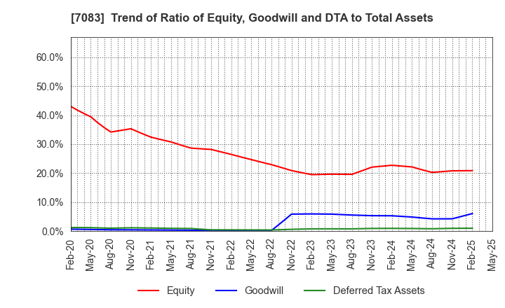 7083 AHC GROUP INC.: Trend of Ratio of Equity, Goodwill and DTA to Total Assets