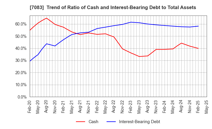 7083 AHC GROUP INC.: Trend of Ratio of Cash and Interest-Bearing Debt to Total Assets