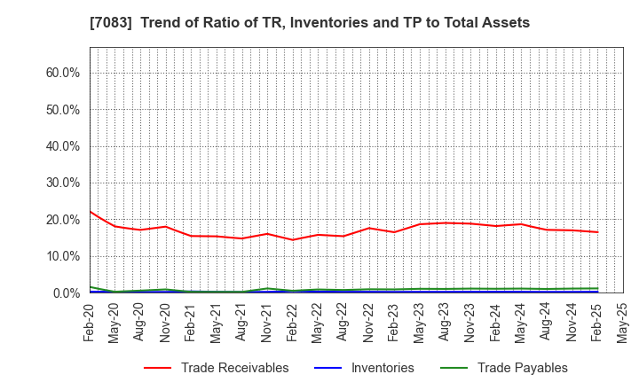 7083 AHC GROUP INC.: Trend of Ratio of TR, Inventories and TP to Total Assets