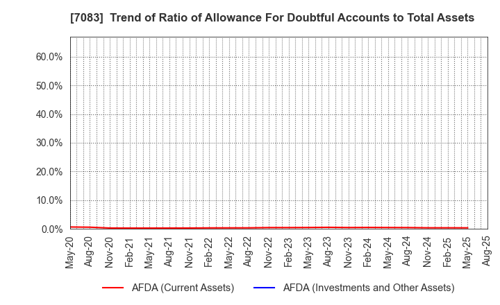 7083 AHC GROUP INC.: Trend of Ratio of Allowance For Doubtful Accounts to Total Assets