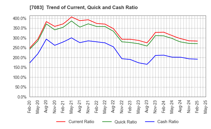 7083 AHC GROUP INC.: Trend of Current, Quick and Cash Ratio