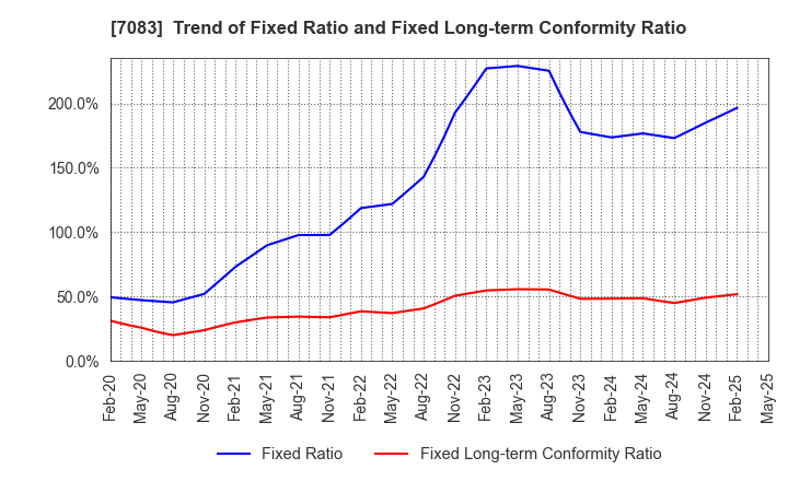 7083 AHC GROUP INC.: Trend of Fixed Ratio and Fixed Long-term Conformity Ratio