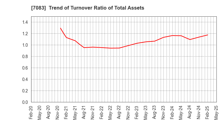 7083 AHC GROUP INC.: Trend of Turnover Ratio of Total Assets