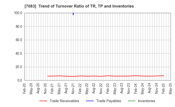 7083 AHC GROUP INC.: Trend of Turnover Ratio of TR, TP and Inventories