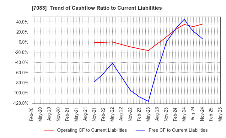 7083 AHC GROUP INC.: Trend of Cashflow Ratio to Current Liabilities
