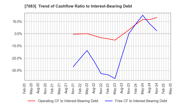 7083 AHC GROUP INC.: Trend of Cashflow Ratio to Interest-Bearing Debt