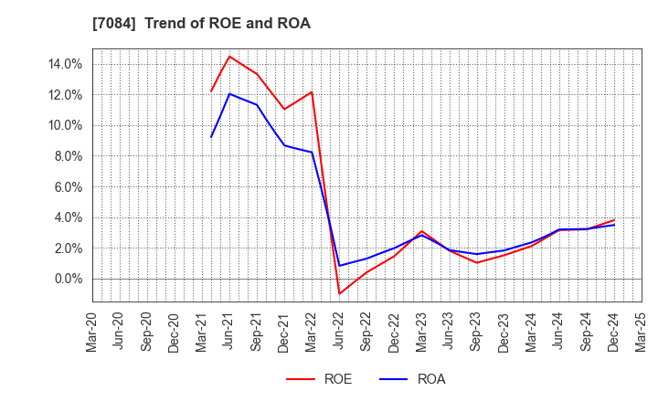 7084 Smile Holdings Inc.: Trend of ROE and ROA
