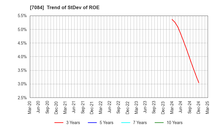 7084 Smile Holdings Inc.: Trend of StDev of ROE