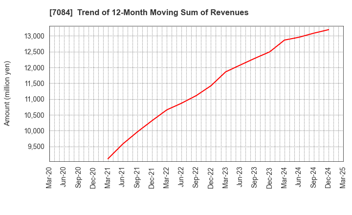 7084 Smile Holdings Inc.: Trend of 12-Month Moving Sum of Revenues