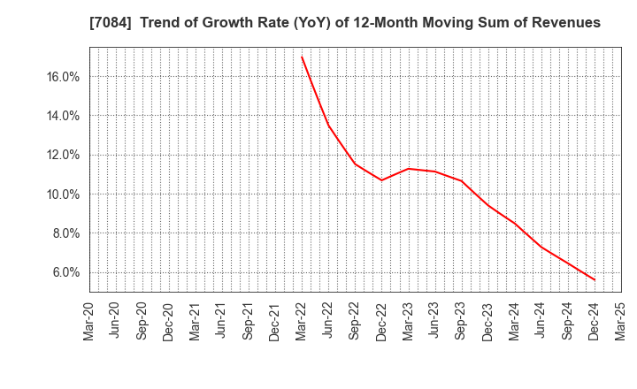 7084 Smile Holdings Inc.: Trend of Growth Rate (YoY) of 12-Month Moving Sum of Revenues