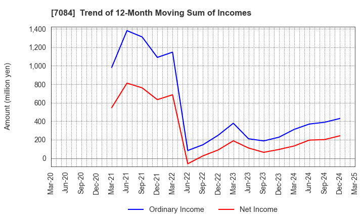 7084 Smile Holdings Inc.: Trend of 12-Month Moving Sum of Incomes