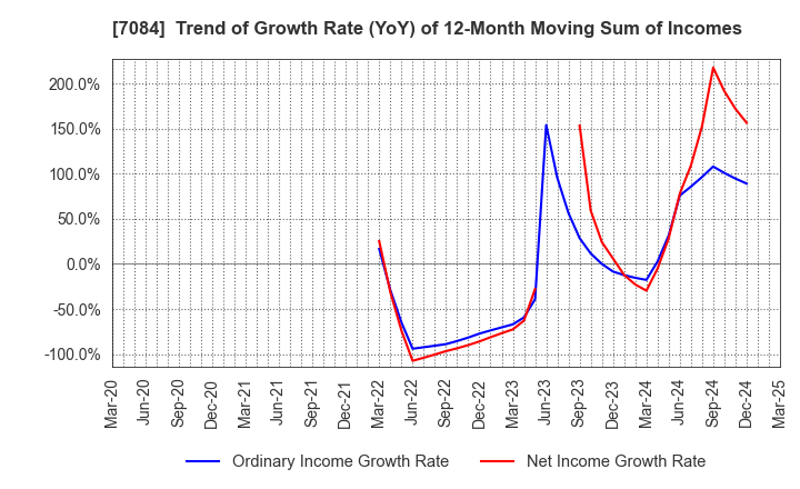 7084 Smile Holdings Inc.: Trend of Growth Rate (YoY) of 12-Month Moving Sum of Incomes