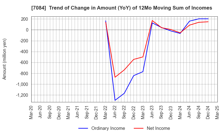 7084 Smile Holdings Inc.: Trend of Change in Amount (YoY) of 12Mo Moving Sum of Incomes
