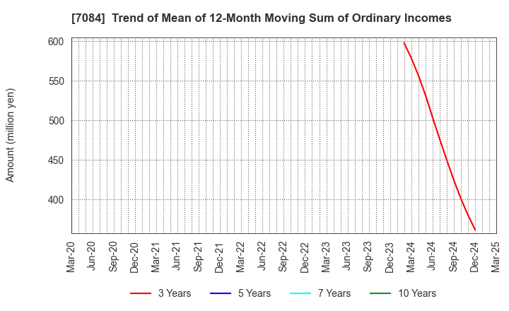 7084 Smile Holdings Inc.: Trend of Mean of 12-Month Moving Sum of Ordinary Incomes
