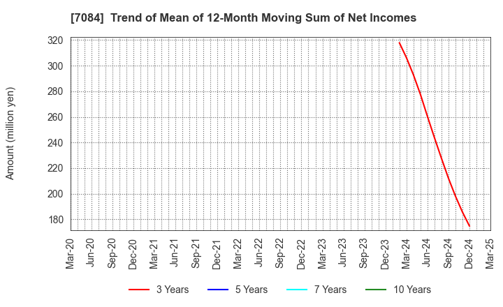 7084 Smile Holdings Inc.: Trend of Mean of 12-Month Moving Sum of Net Incomes